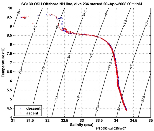 Temperature Salinity Diagnostic