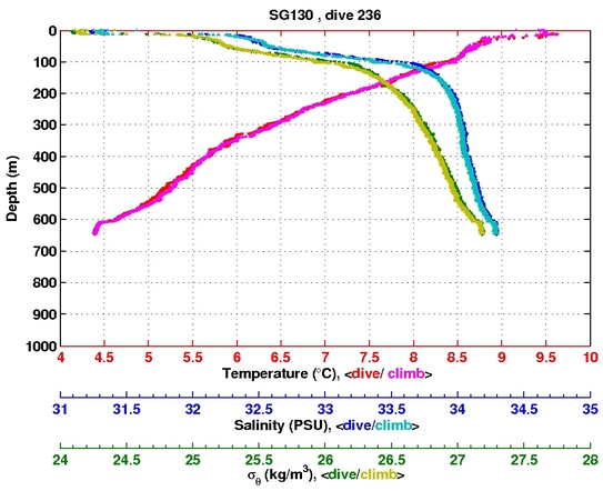 Temperature Salinity