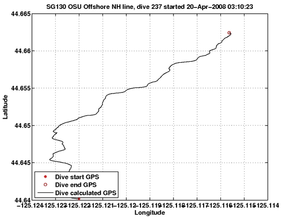 Dive Calculated GPS