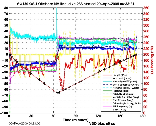 Dive Characteristics