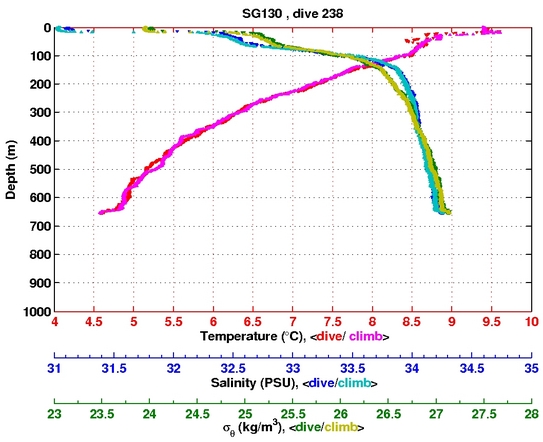 Temperature Salinity