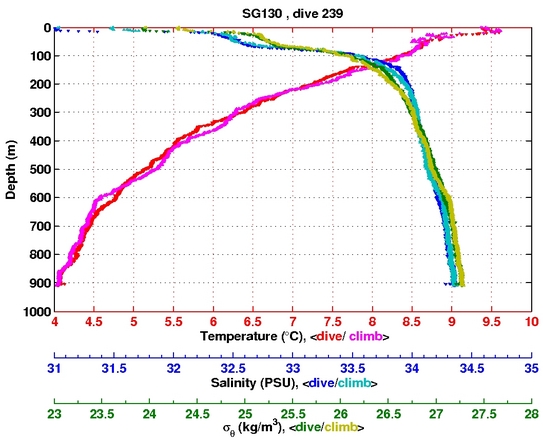 Temperature Salinity