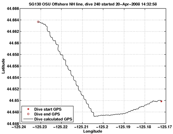 Dive Calculated GPS