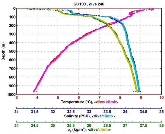 Temperature Salinity