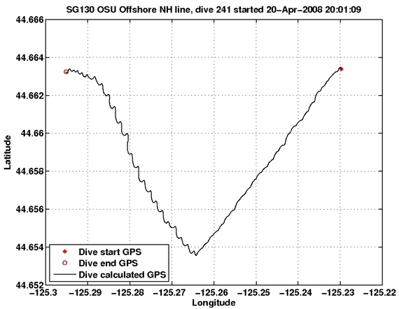 Dive Calculated GPS