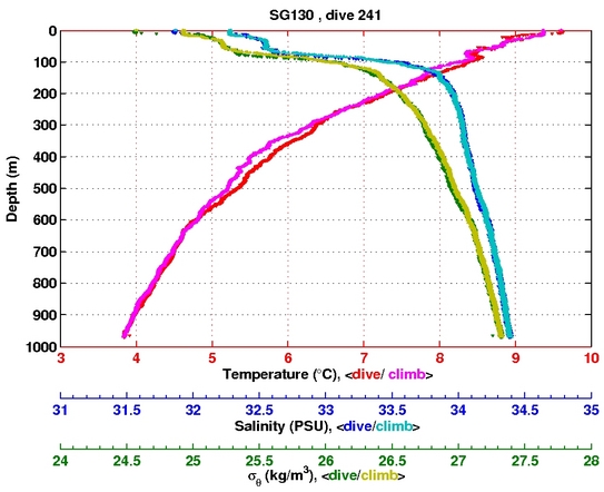 Temperature Salinity