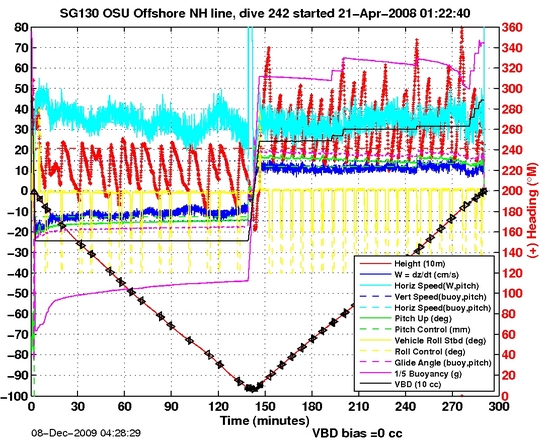 Dive Characteristics