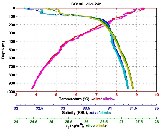 Temperature Salinity