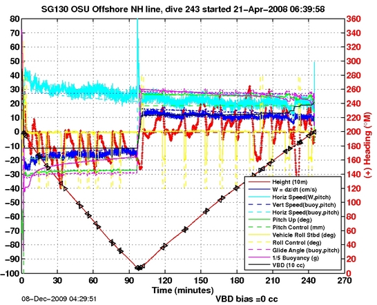 Dive Characteristics