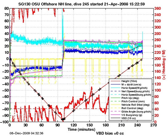 Dive Characteristics