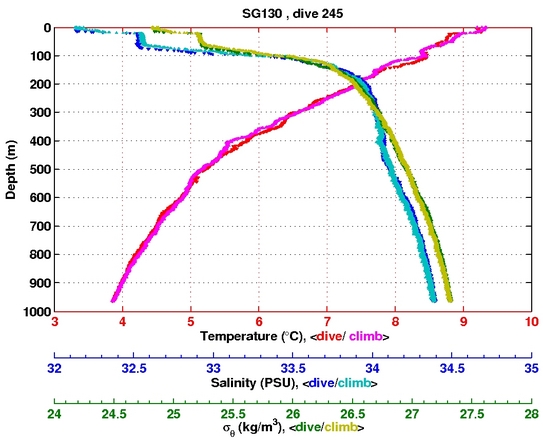 Temperature Salinity