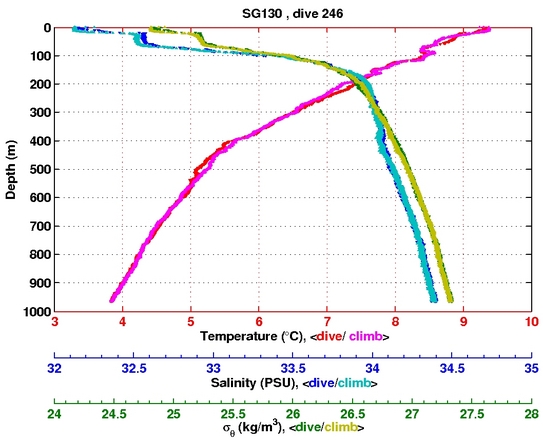 Temperature Salinity