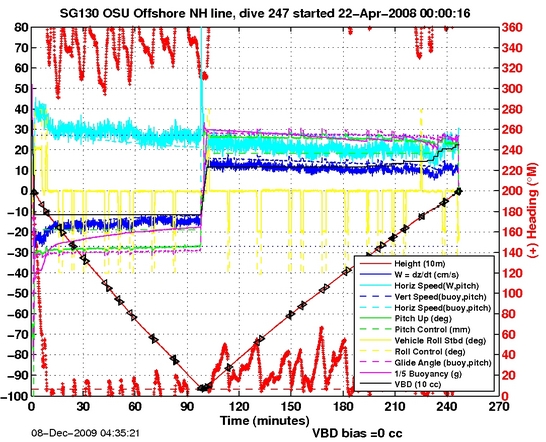 Dive Characteristics