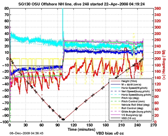 Dive Characteristics