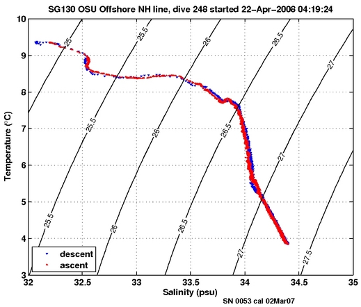 Temperature Salinity Diagnostic