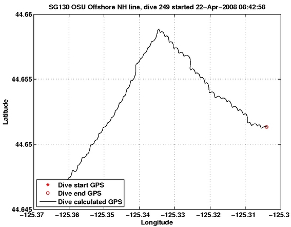 Dive Calculated GPS