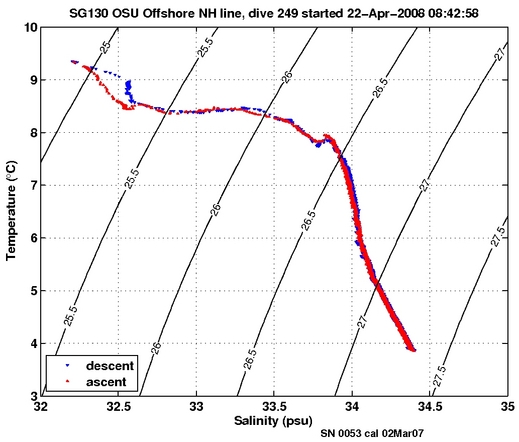 Temperature Salinity Diagnostic