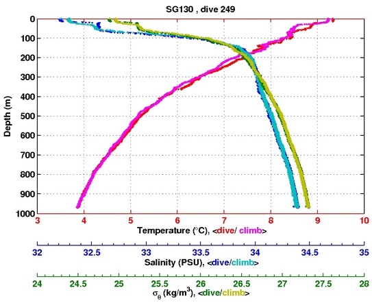 Temperature Salinity