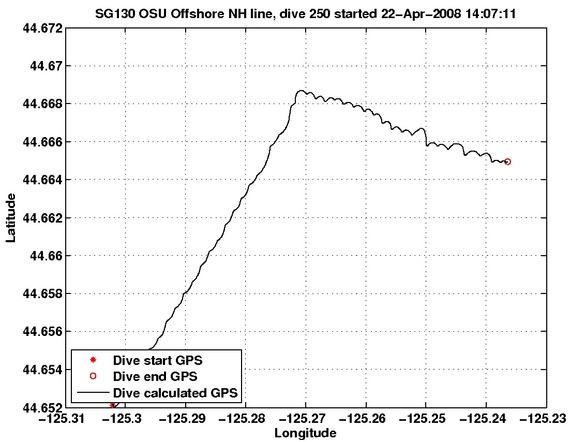 Dive Calculated GPS