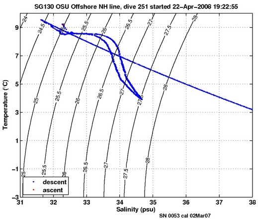 Temperature Salinity Diagnostic