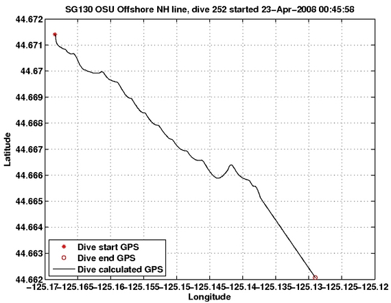 Dive Calculated GPS