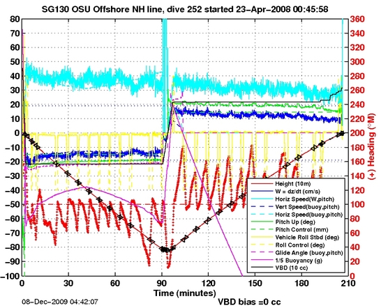 Dive Characteristics