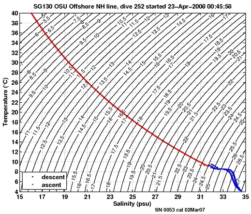 Temperature Salinity Diagnostic