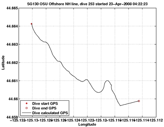 Dive Calculated GPS