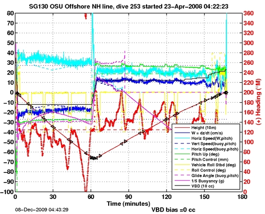 Dive Characteristics