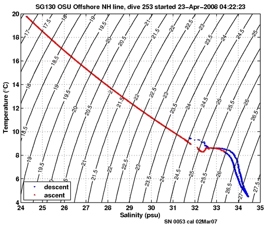 Temperature Salinity Diagnostic