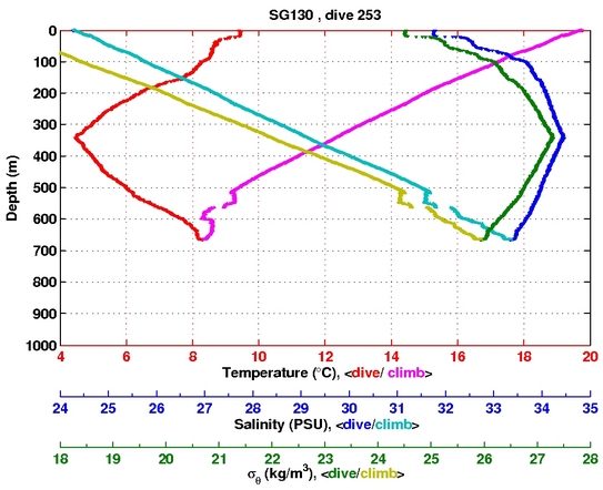 Temperature Salinity