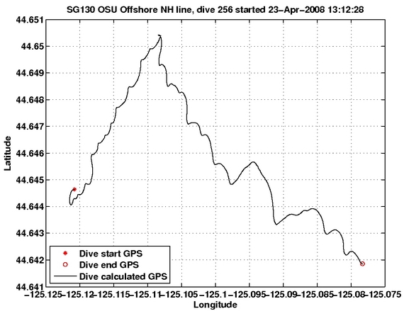 Dive Calculated GPS