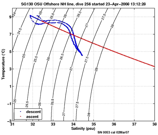 Temperature Salinity Diagnostic