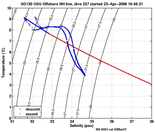 Temperature Salinity Diagnostic