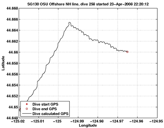 Dive Calculated GPS