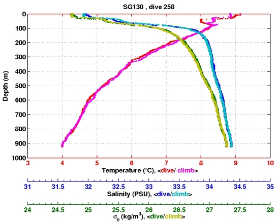 Temperature Salinity