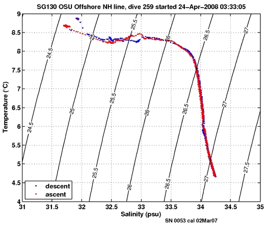 Temperature Salinity Diagnostic