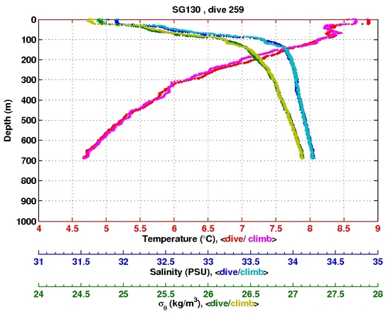 Temperature Salinity