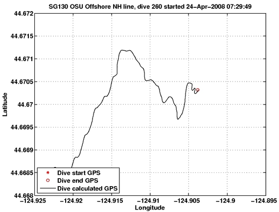 Dive Calculated GPS