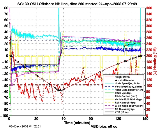 Dive Characteristics