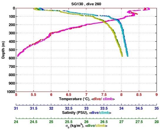 Temperature Salinity