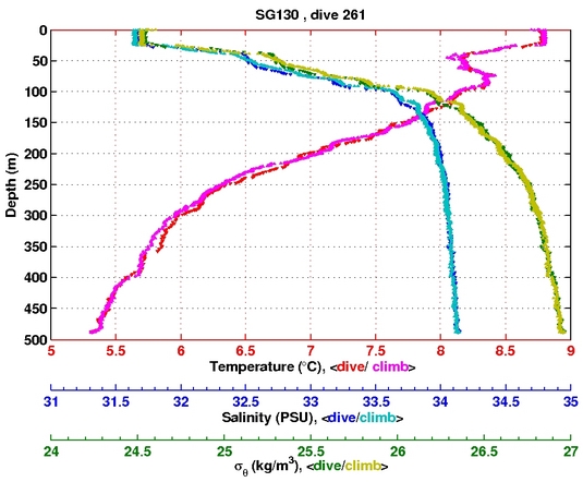 Temperature Salinity