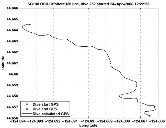 Dive Calculated GPS