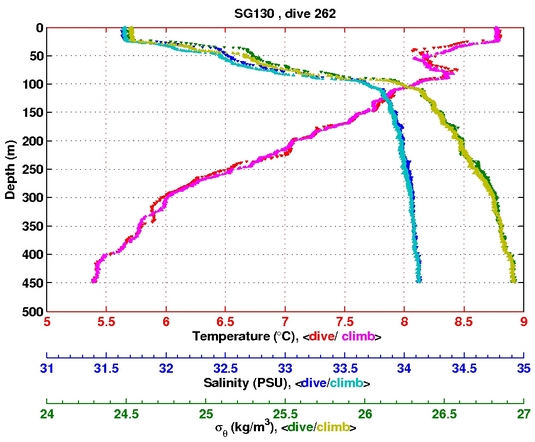 Temperature Salinity