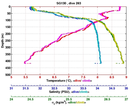 Temperature Salinity