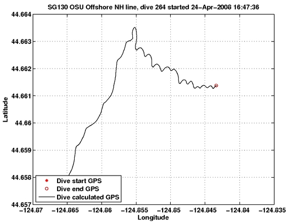 Dive Calculated GPS