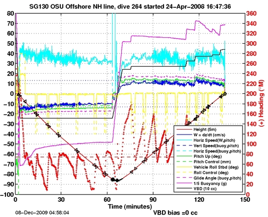 Dive Characteristics