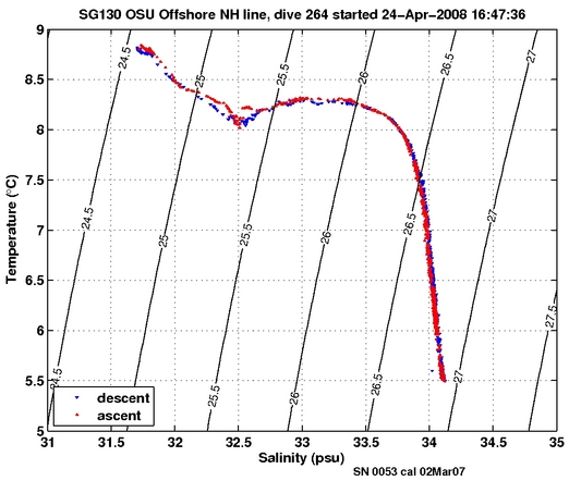 Temperature Salinity Diagnostic