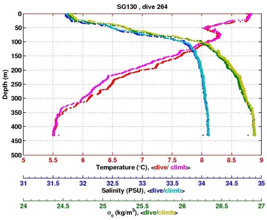 Temperature Salinity