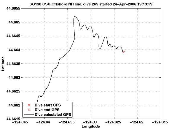 Dive Calculated GPS